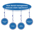 Denial Management & Appeals Handling
