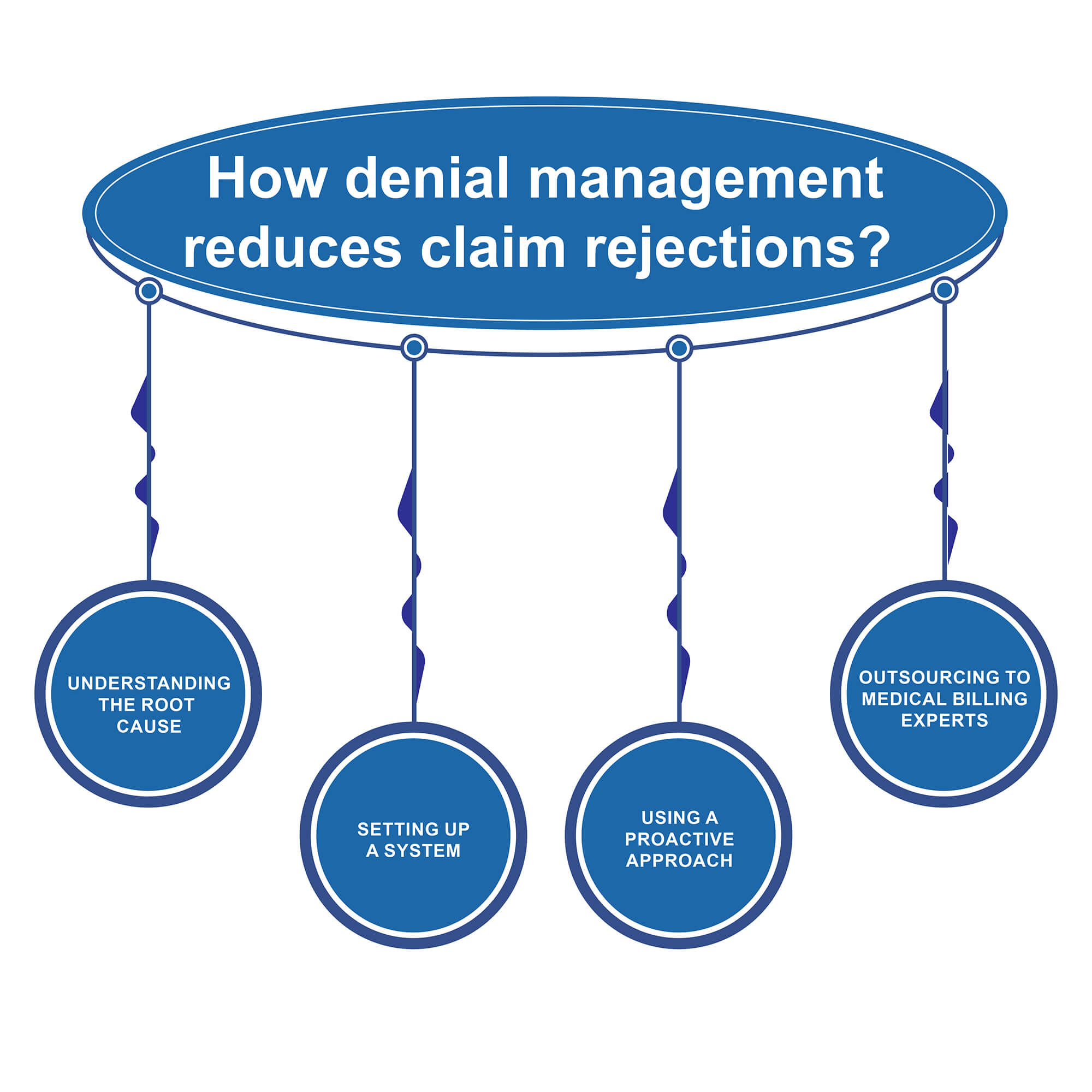 Denial Management & Appeals Handling
