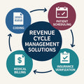 Reporting & Revenue Cycle Optimization
